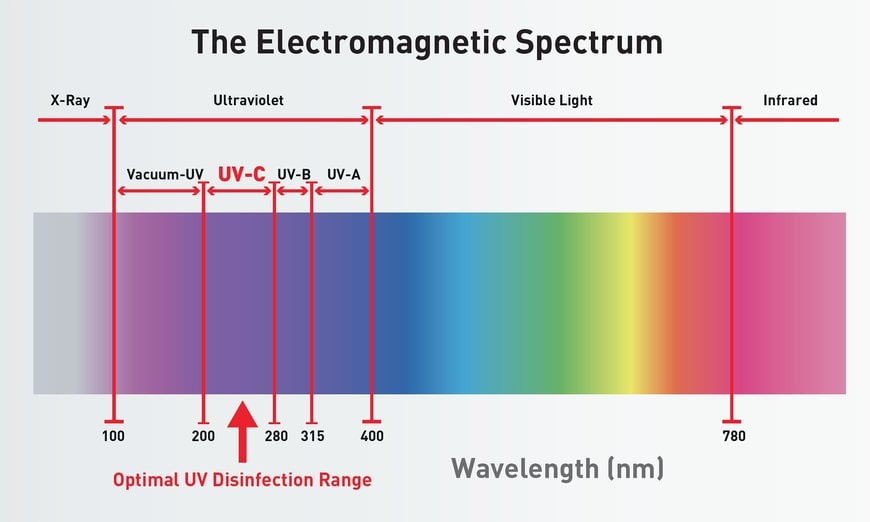 UV-C lampsysteem in luchtbehandelingskasten helpt bij het verbeteren van de kwaliteit van de binnenlucht